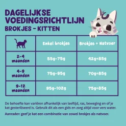 Edgard&Cooper Kitten Eend&Kip - Kattenvoer