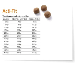 Fokker Acti-Fit - Hondenvoer