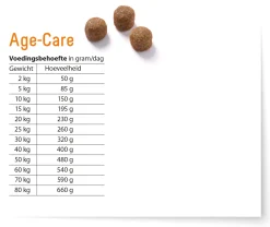 Fokker Dog Age-Care Kip - Hondenvoer