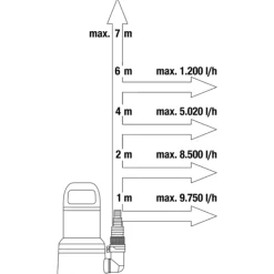 Gardena Dompelpomp 11000 - Pompen -