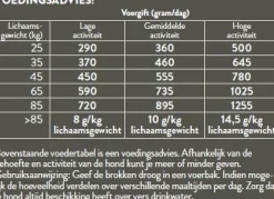 Pets Place Plus Hond Adult Maxi - Hondenvoer - Gevogelte Vlees 12 kg