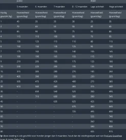 Prins Procare Adult Pro Energy - Hondenvoer