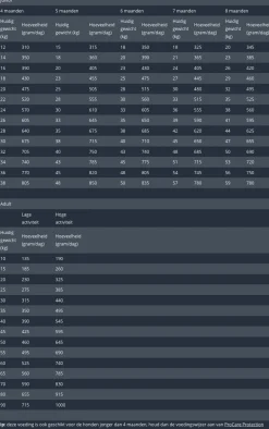 Prins Procare Protection Superactive - Hondenvoer