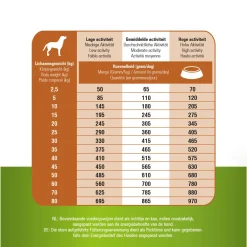 Prins Procare Skin & Coat - Hondenvoer