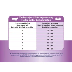 Prins Vitalcare Dieet Hypo - Kattenvoer