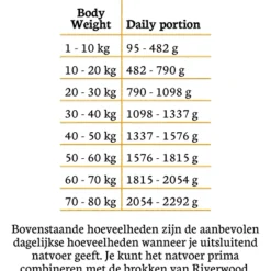 Riverwood Mono Proteine 400 g - Hondenvoer