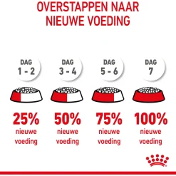 Royal Canin Mini - Puppy-Hondenvoer