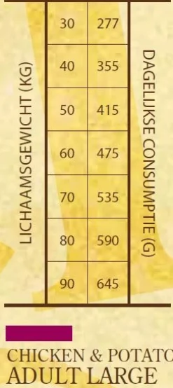 Sam's Field Adult Large Kip&Aardappel - Hondenvoer