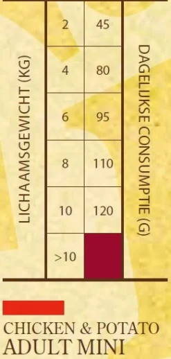 Sam's Field Adult Mini Kip&Aardappel - Hondenvoer